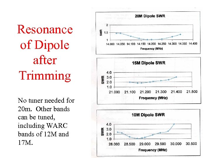 Resonance of Dipole after Trimming No tuner needed for 20 m. Other bands can