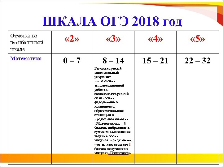 ШКАЛА ОГЭ 2018 год Отметка по пятибалльной шкале « 2» « 3» « 4»