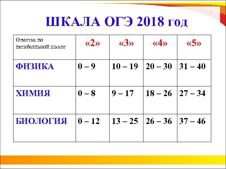 ШКАЛА ОГЭ 2018 год Отметка по пятибалльной шкале « 2» « 3» « 4»