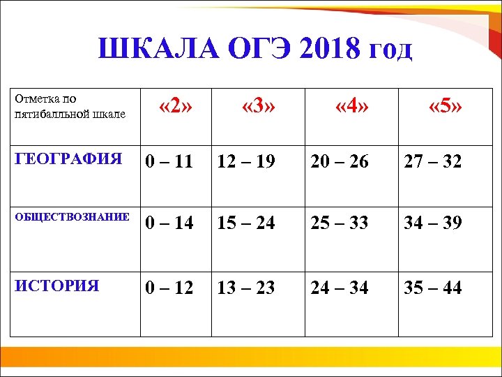 ШКАЛА ОГЭ 2018 год Отметка по пятибалльной шкале « 2» « 3» « 4»