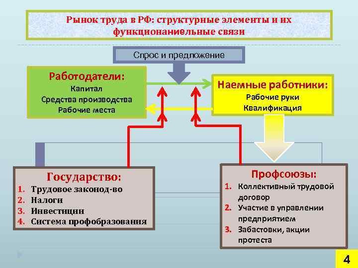 Рынок труда в РФ: структурные элементы и их функционаниельные связи Спрос и предложение Работодатели: