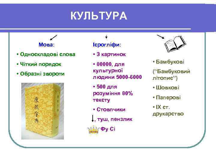 КУЛЬТУРА Мова: Ієрогліфи: • Односкладові слова • З картинок • Чіткий порядок • 80000,