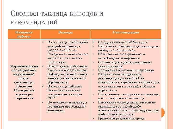 СВОДНАЯ ТАБЛИЦА ВЫВОДОВ И РЕКОМЕНДАЦИЙ Название работы Выводы • Маркетинговые исследования внутренней среды гостиницы
