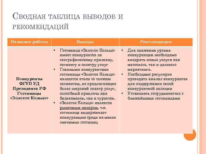 СВОДНАЯ ТАБЛИЦА ВЫВОДОВ И РЕКОМЕНДАЦИЙ Название работы Выводы • • Конкуренты ФГУП УД Президента
