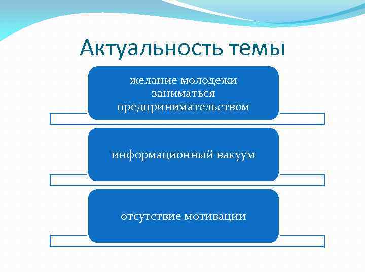Актуальность темы желание молодежи заниматься предпринимательством информационный вакуум отсутствие мотивации 