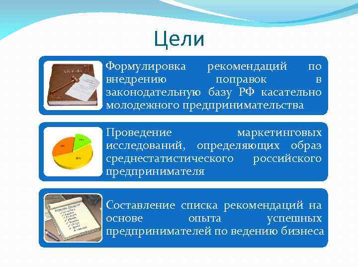 Цели Формулировка рекомендаций по внедрению поправок в законодательную базу РФ касательно молодежного предпринимательства Проведение
