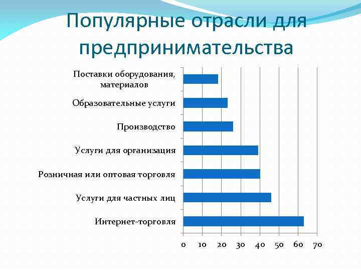 Популярные отрасли для предпринимательства Поставки оборудования, материалов Образовательные услуги Производство Услуги для организация Розничная