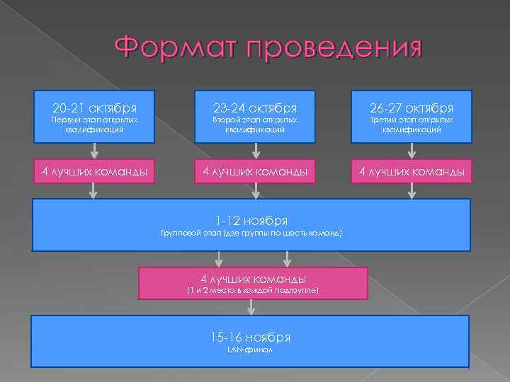 Формат проведения 20 -21 октября 23 -24 октября 26 -27 октября Первый этап открытых