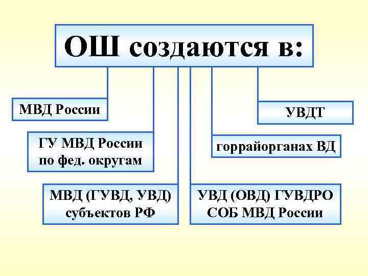 ОШ создаются в: МВД России ГУ МВД России по фед. округам МВД (ГУВД, УВД)