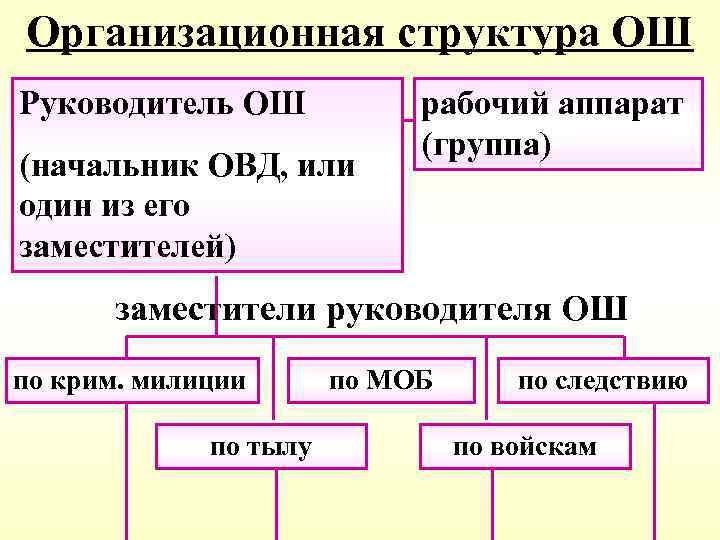 Группы овд. Структура организации Варшавского договора. Функциональные группы ОВД.