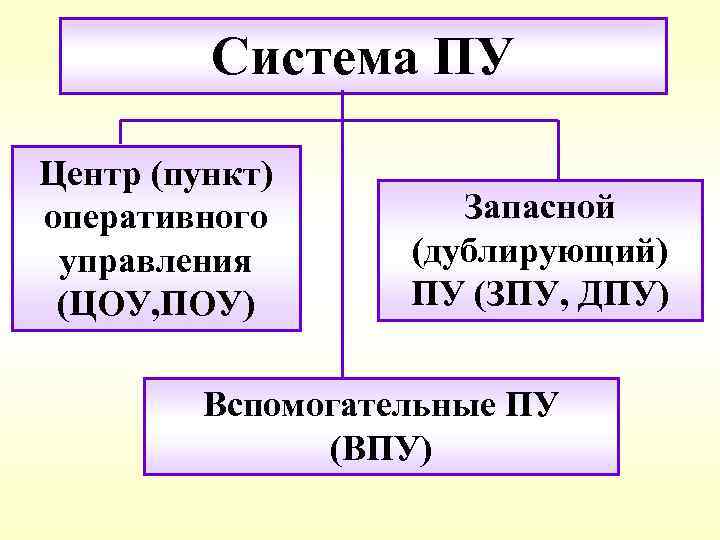 Система ПУ Центр (пункт) оперативного управления (ЦОУ, ПОУ) Запасной (дублирующий) ПУ (ЗПУ, ДПУ) Вспомогательные