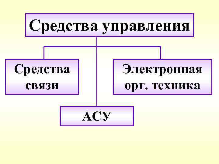 Средства управления Средства связи Электронная орг. техника АСУ 