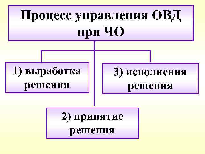 План действий для сотрудников овд при чрезвычайных ситуациях