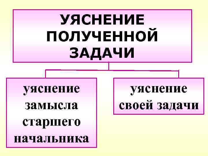 УЯСНЕНИЕ ПОЛУЧЕННОЙ ЗАДАЧИ уяснение замысла старшего начальника уяснение своей задачи 