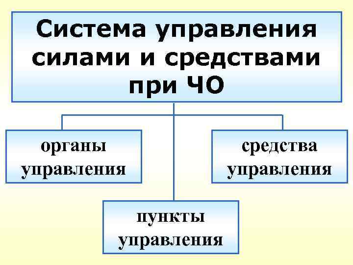 Органы управления силами и средствами