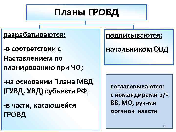 Планы ГРОВД разрабатываются: подписываются: -в соответствии с Наставлением по планированию при ЧО; начальником ОВД