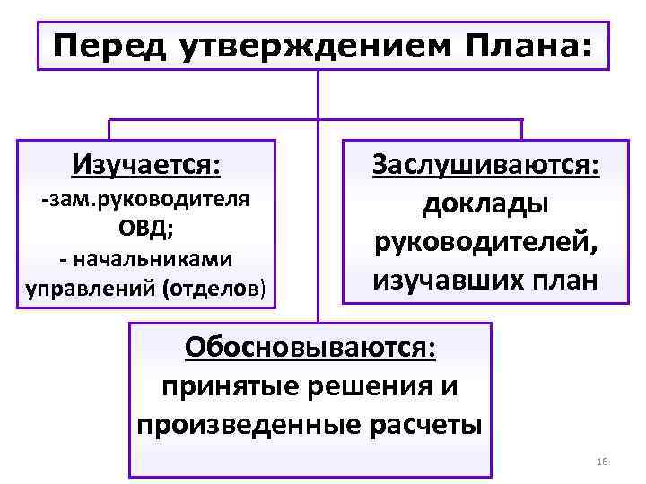 Перед утверждением Плана: Заслушиваются: Изучается: -зам. руководителя доклады ОВД; руководителей, - начальниками изучавших план