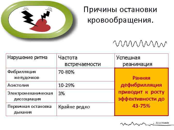 Причины остановки кровообращения. Нарушение ритма Фибрилляция желудочков Асистолия Частота встречаемости 70 -80% 10 -29%