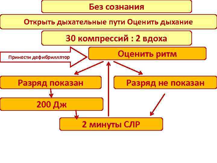 Без сознания Открыть дыхательные пути Оценить дыхание 30 компрессий : 2 вдоха Оценить ритм