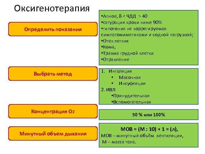 Оксигенотерапия Определить показания Выбрать метод Концентрация O 2 Минутный объем дыхания • Апное, 8