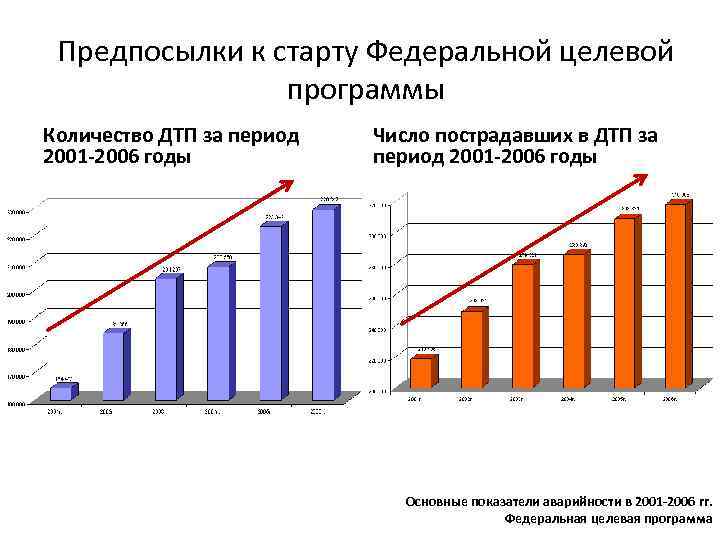 Предпосылки к старту Федеральной целевой программы Количество ДТП за период 2001 -2006 годы Число
