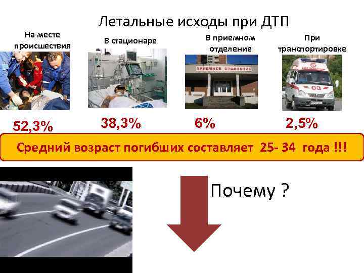 На месте происшествия Летальные исходы при ДТП В стационаре В приемном отделение При транспортировке