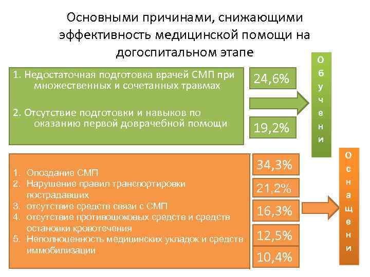 Основными причинами, снижающими эффективность медицинской помощи на догоспитальном этапе О 1. Недостаточная подготовка врачей