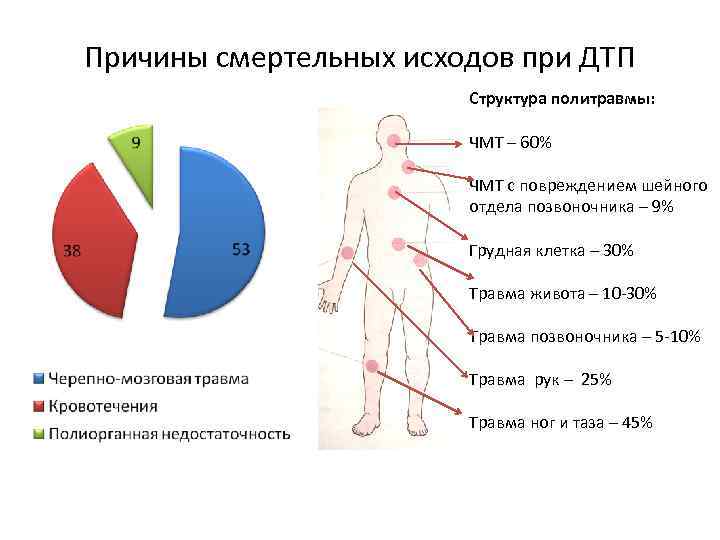 Причины смертельных исходов при ДТП Структура политравмы: ЧМТ – 60% ЧМТ с повреждением шейного