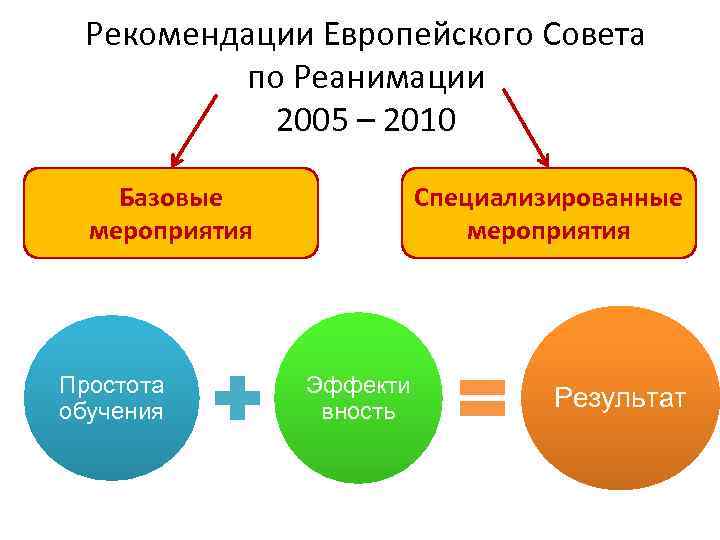 Рекомендации Европейского Совета по Реанимации 2005 – 2010 Базовые мероприятия Простота обучения Специализированные мероприятия