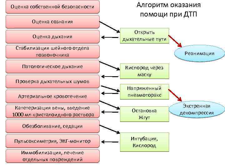Оценка собственной безопасности Оценка сознания Оценка дыхания Алгоритм оказания помощи при ДТП Открыть дыхательные