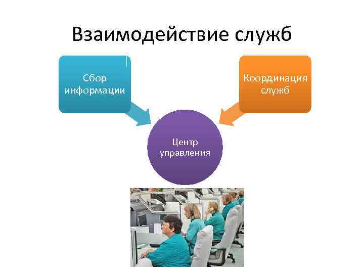 Взаимодействие служб Сбор информации Координация служб Центр управления 