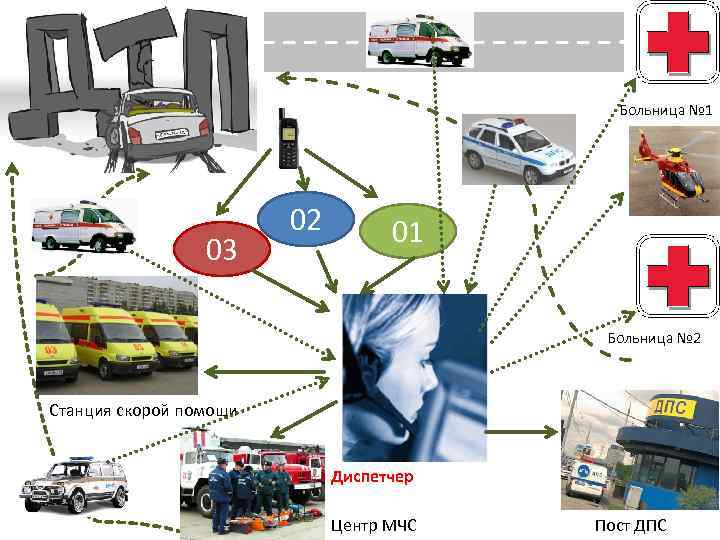 Больница № 1 03 02 01 Больница № 2 Станция скорой помощи Диспетчер Центр