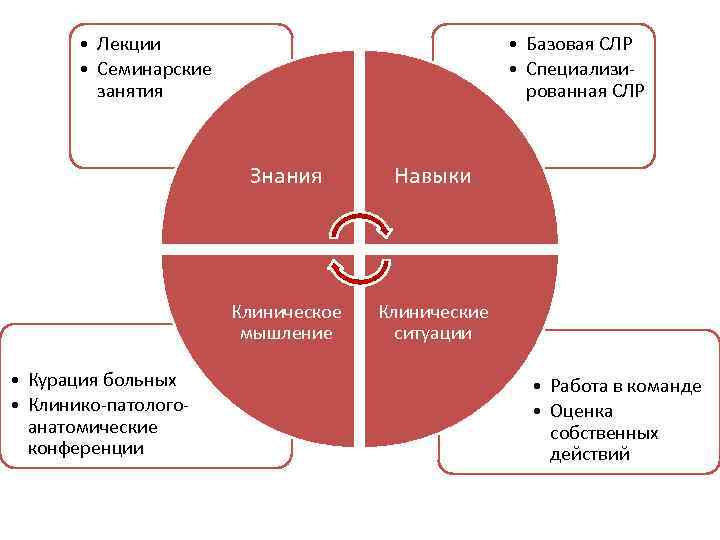  • Лекции • Семинарские занятия • Базовая СЛР • Специализированная СЛР Знания Клиническое