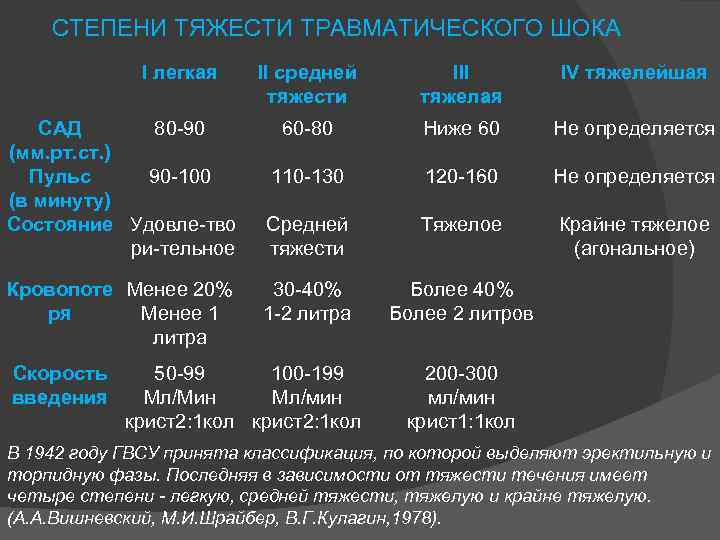 Средняя степень тяжести ст. Травматический ШОК степени тяжести. Классификация степени тяжести травматического шока. Оценка степени тяжести травматического шока. Травматический ШОК таблица.