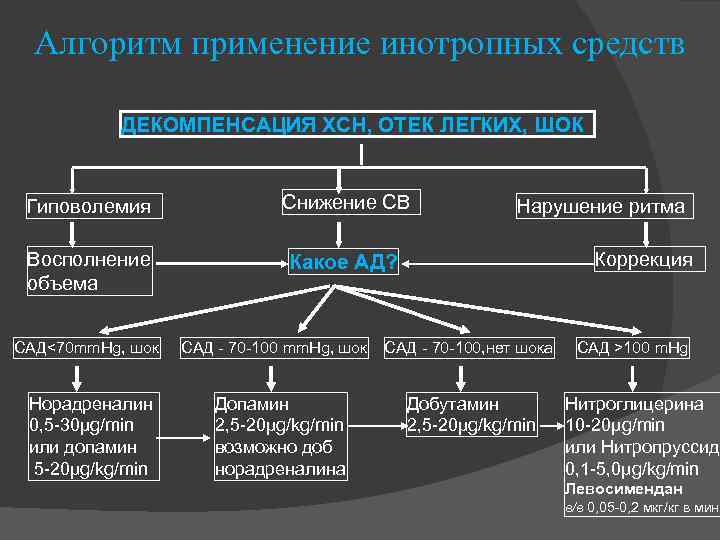 Алгоритм применение инотропных средств ДЕКОМПЕНСАЦИЯ ХСН, ОТЕК ЛЕГКИХ, ШОК Гиповолемия Снижение СВ Восполнение объема