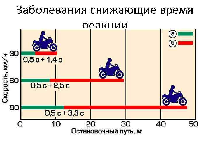 Какие обороты должны быть на мопеде. Тормозной и остановочный путь мотоцикла. Тормозной путь мотоцикла с 60 км ч. Тормозной путь на мотоцикле при 60 км. Тормозной путь мопеда.