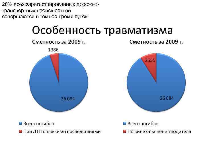 20% всех зарегистрированных дорожнотранспортных происшествий совершаются в темное время суток Особенность травматизма 