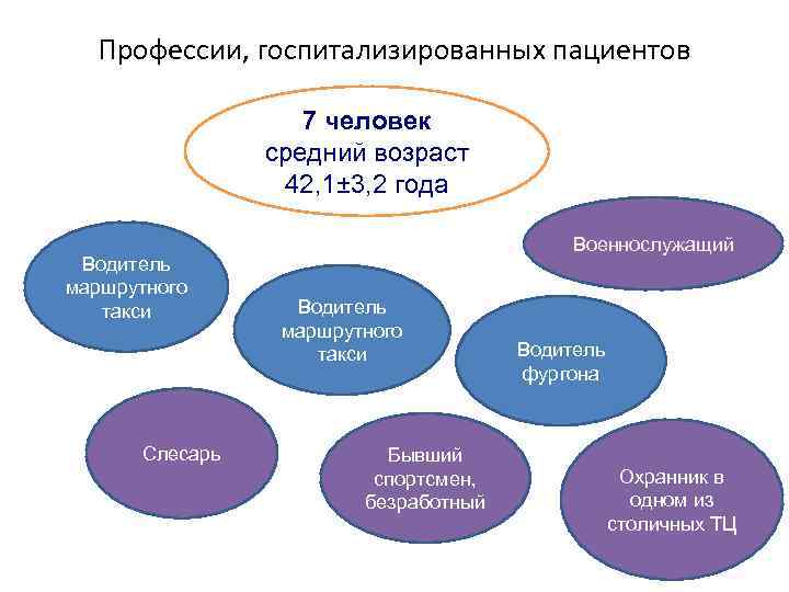 Профессии, госпитализированных пациентов 7 человек средний возраст 42, 1± 3, 2 года Водитель маршрутного