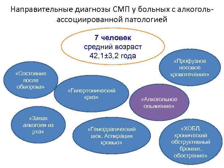 Направительные диагнозы СМП у больных с алкогольассоциированной патологией 7 человек средний возраст 42, 1±