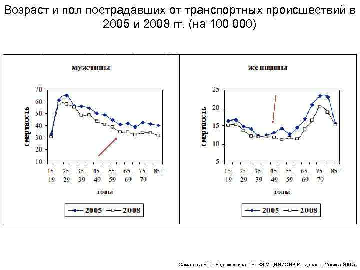 Возраст и пол пострадавших от транспортных происшествий в 2005 и 2008 гг. (на 100