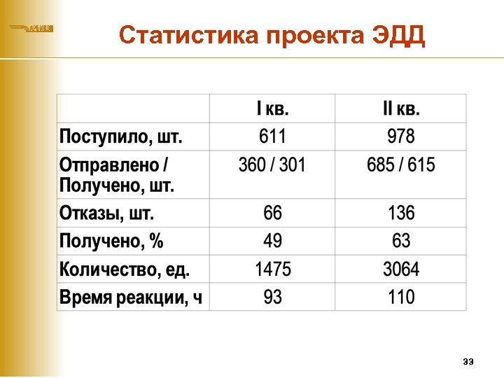 Статистика проекта ЭДД 33 