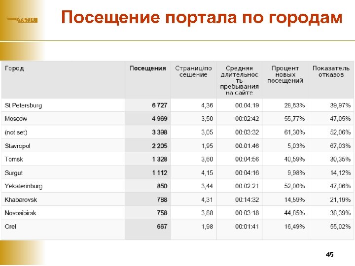 Посещение портала по городам 45 