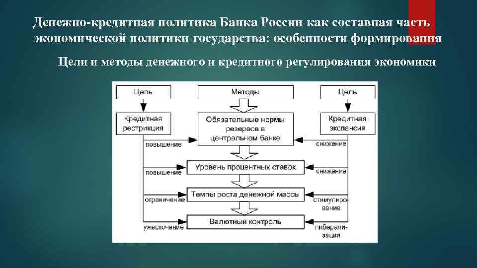 Денежно-кредитная политика Банка России как составная часть экономической политики государства: особенности формирования Цели и