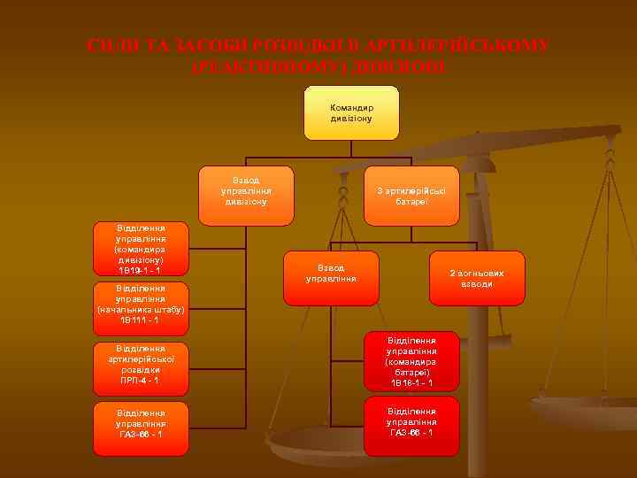 СИЛИ ТА ЗАСОБИ РОЗВІДКИ В АРТИЛЕРІЙСЬКОМУ (РЕАКТИВНОМУ) ДИВІЗІОНІ Командир дивізіону Взвод управління дивізіону Відділення