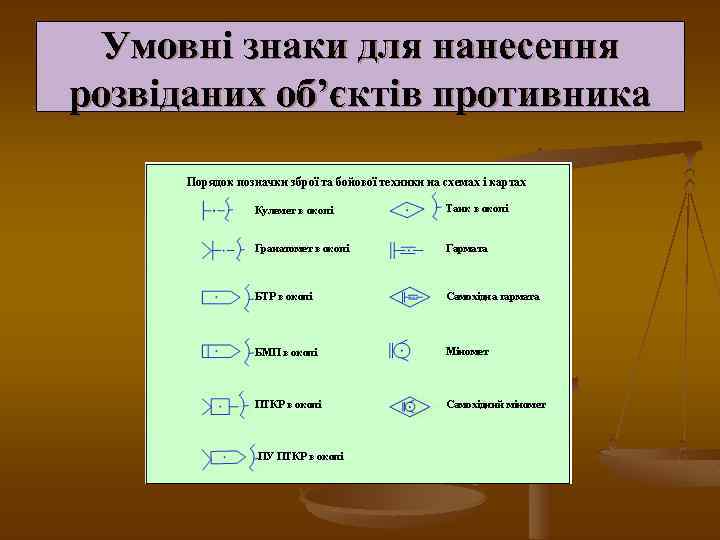 Умовні знаки для нанесення розвіданих об’єктів противника 