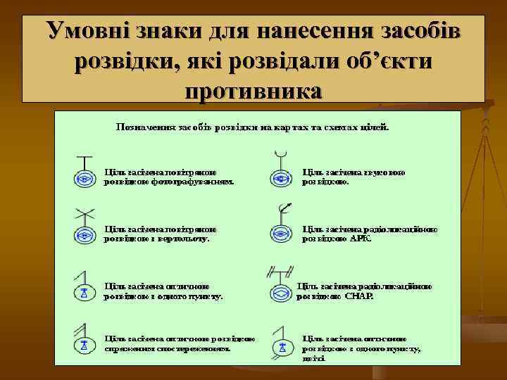Умовні знаки для нанесення засобів розвідки, які розвідали об’єкти противника 