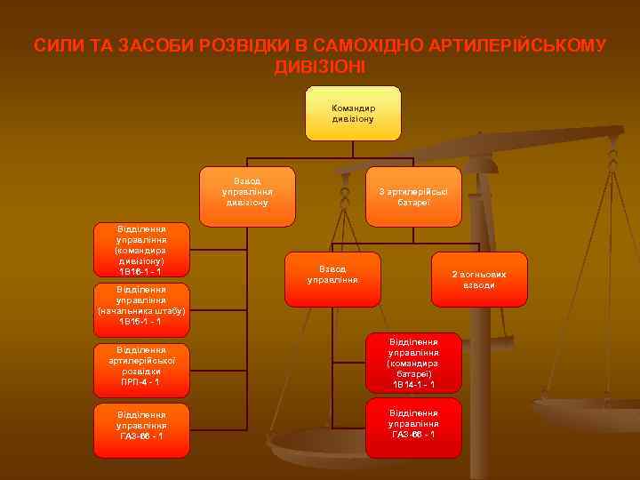 СИЛИ ТА ЗАСОБИ РОЗВІДКИ В САМОХІДНО АРТИЛЕРІЙСЬКОМУ ДИВІЗІОНІ Командир дивізіону Взвод управління дивізіону Відділення