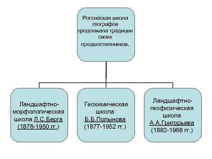 Российская школа географов продолжала традиции своих предшественников. Ландшафтноморфологическая школа Л. С. Берга (1876 -1950