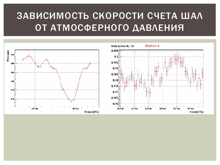 ЗАВИСИМОСТЬ СКОРОСТИ СЧЕТА ШАЛ ОТ АТМОСФЕРНОГО ДАВЛЕНИЯ 