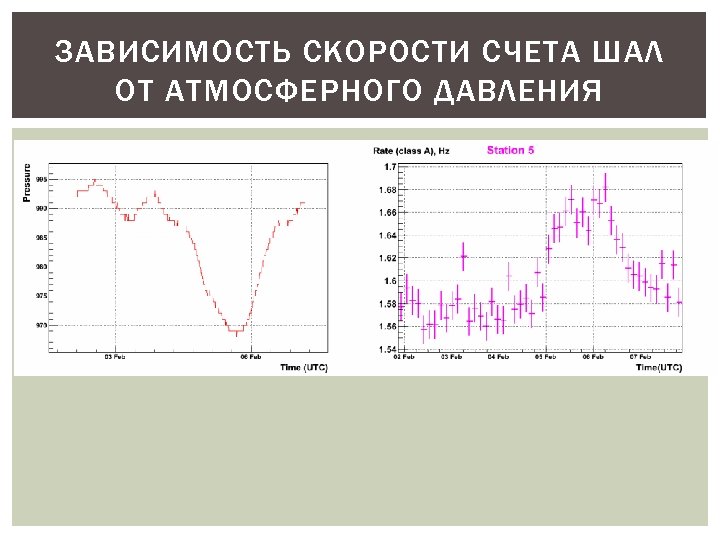 ЗАВИСИМОСТЬ СКОРОСТИ СЧЕТА ШАЛ ОТ АТМОСФЕРНОГО ДАВЛЕНИЯ 